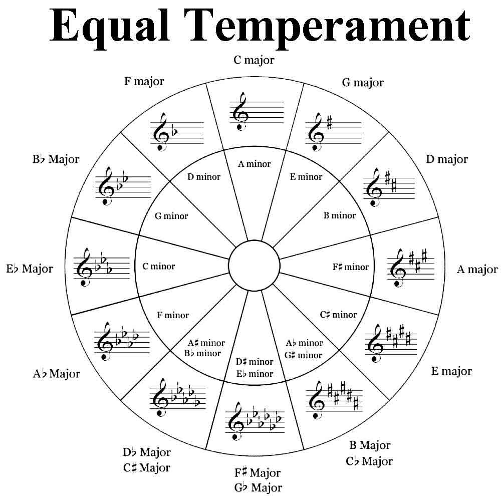 Equal Temperament